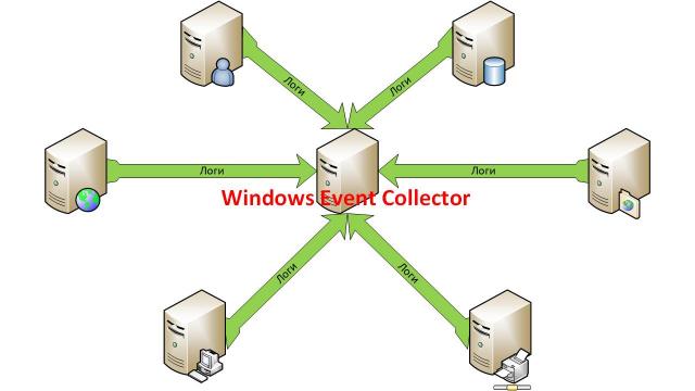 Централизованный сбор логов в Windows с разных компьютеров штатными средствами