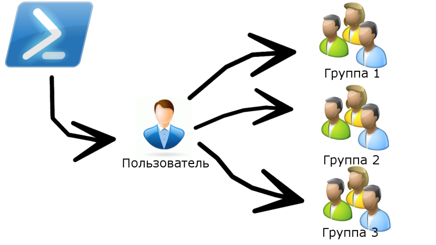 Как быстро добавить пользователей в группы AD [скрипт]