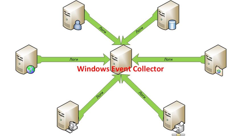 Централизованный сбор логов в Windows с разных компьютеров штатными средствами