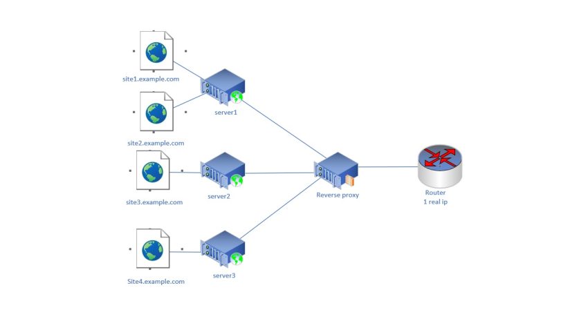 Как легко и непринуждённо сделать Reverse Proxy для ваших сайтов и не только (Nginx Proxy Manager)